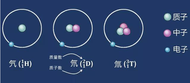 氢原子是最简单的原子之一，只有一个质子和一个电子。但是，氢原子中是否有中子呢？